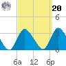 Graveling Point tide chart for Monday, September 20, 2021