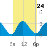 Graveling Point tide chart for Friday, September 24, 2021
