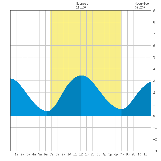 Graveling Point tide chart for Saturday, September 25, 2021