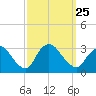 Graveling Point tide chart for Saturday, September 25, 2021