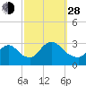 Graveling Point tide chart for Tuesday, September 28, 2021