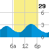 Graveling Point tide chart for Wednesday, September 29, 2021