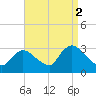 Graveling Point tide chart for Thursday, September 2, 2021