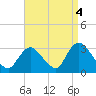 Graveling Point tide chart for Saturday, September 4, 2021