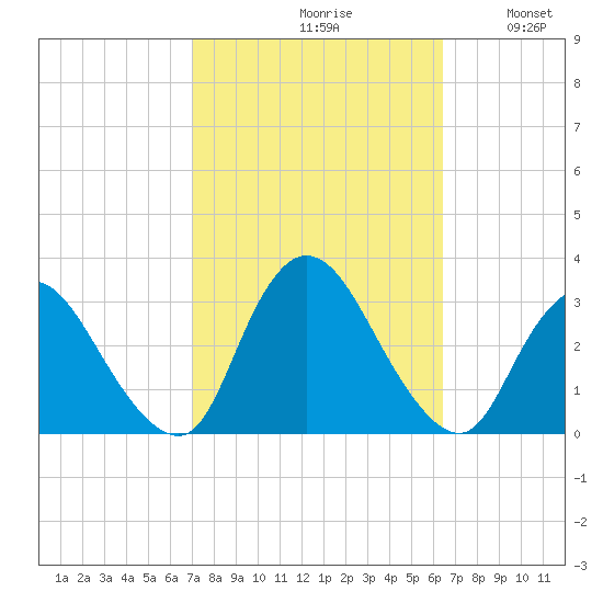 Graveling Point tide chart for Sunday, October 10, 2021
