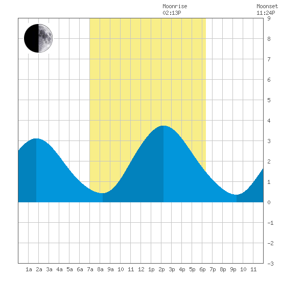 Graveling Point tide chart for Tuesday, October 12, 2021
