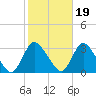 Graveling Point tide chart for Tuesday, October 19, 2021