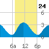 Graveling Point tide chart for Sunday, October 24, 2021
