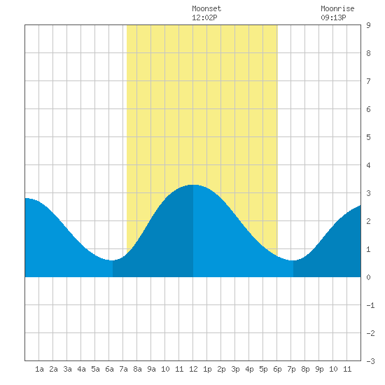 Graveling Point tide chart for Monday, October 25, 2021