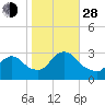 Graveling Point tide chart for Thursday, October 28, 2021