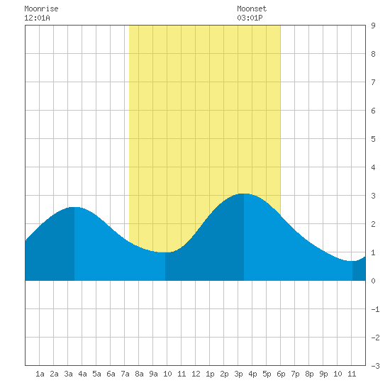 Graveling Point tide chart for Friday, October 29, 2021