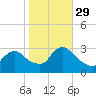 Graveling Point tide chart for Friday, October 29, 2021