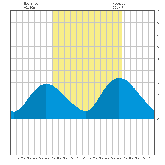 Graveling Point tide chart for Saturday, October 2, 2021
