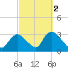 Graveling Point tide chart for Saturday, October 2, 2021