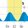 Graveling Point tide chart for Tuesday, October 5, 2021