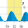 Graveling Point tide chart for Thursday, October 7, 2021