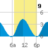 Graveling Point tide chart for Saturday, October 9, 2021