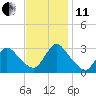Graveling Point tide chart for Thursday, November 11, 2021