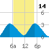Graveling Point tide chart for Sunday, November 14, 2021
