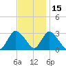 Graveling Point tide chart for Monday, November 15, 2021