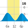 Graveling Point tide chart for Tuesday, November 16, 2021