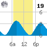 Graveling Point tide chart for Friday, November 19, 2021