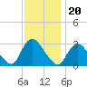 Graveling Point tide chart for Saturday, November 20, 2021