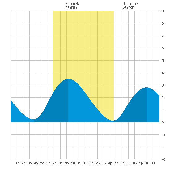 Graveling Point tide chart for Sunday, November 21, 2021