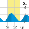 Graveling Point tide chart for Sunday, November 21, 2021