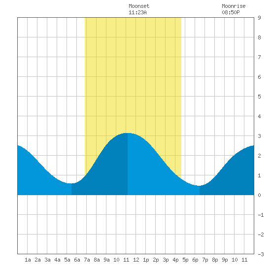 Graveling Point tide chart for Wednesday, November 24, 2021