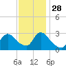 Graveling Point tide chart for Sunday, November 28, 2021