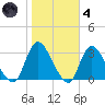 Graveling Point tide chart for Thursday, November 4, 2021
