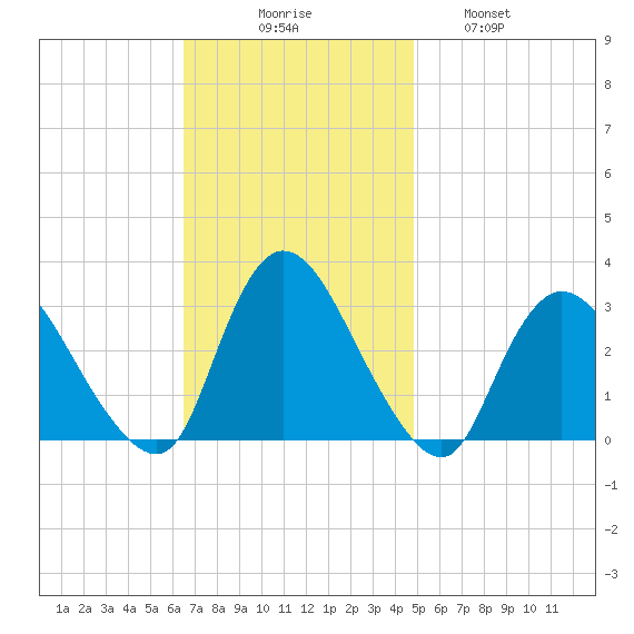 Graveling Point tide chart for Sunday, November 7, 2021