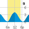 Graveling Point tide chart for Tuesday, November 9, 2021