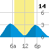 Graveling Point tide chart for Tuesday, December 14, 2021