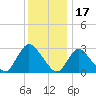 Graveling Point tide chart for Friday, December 17, 2021