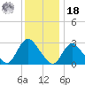 Graveling Point tide chart for Saturday, December 18, 2021