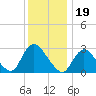 Graveling Point tide chart for Sunday, December 19, 2021
