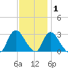 Graveling Point tide chart for Wednesday, December 1, 2021