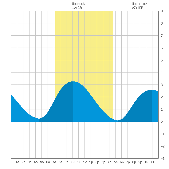 Graveling Point tide chart for Wednesday, December 22, 2021