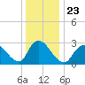Graveling Point tide chart for Thursday, December 23, 2021
