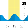 Graveling Point tide chart for Saturday, December 25, 2021