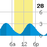 Graveling Point tide chart for Tuesday, December 28, 2021