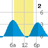 Graveling Point tide chart for Thursday, December 2, 2021