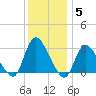 Graveling Point tide chart for Sunday, December 5, 2021