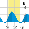 Graveling Point tide chart for Monday, December 6, 2021
