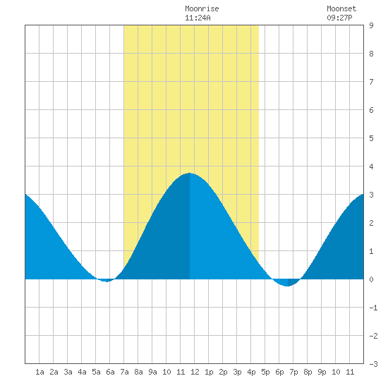 Graveling Point tide chart for Wednesday, December 8, 2021