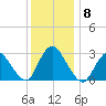 Graveling Point tide chart for Wednesday, December 8, 2021