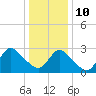 Graveling Point tide chart for Monday, January 10, 2022