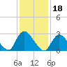 Graveling Point tide chart for Tuesday, January 18, 2022